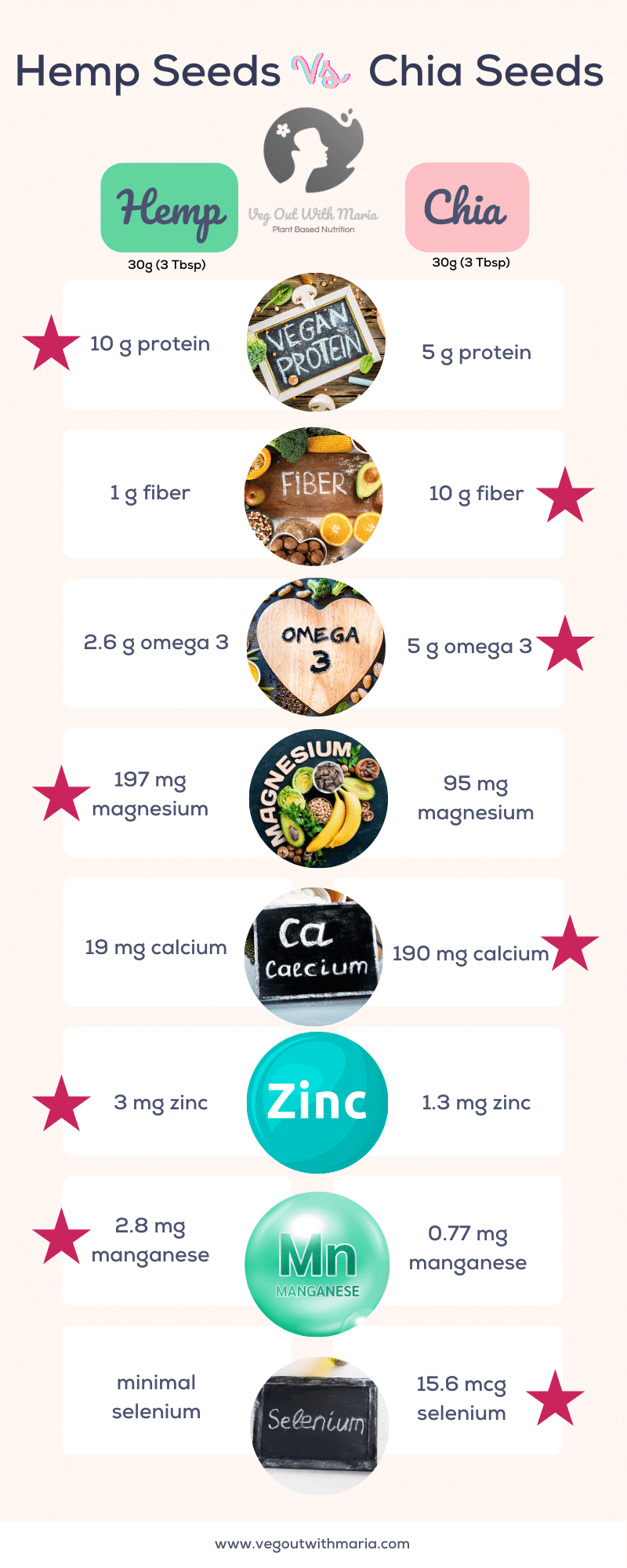 Hemp Seeds Vs Chia Seeds. A nutrition comparison. Veg Out With Maria